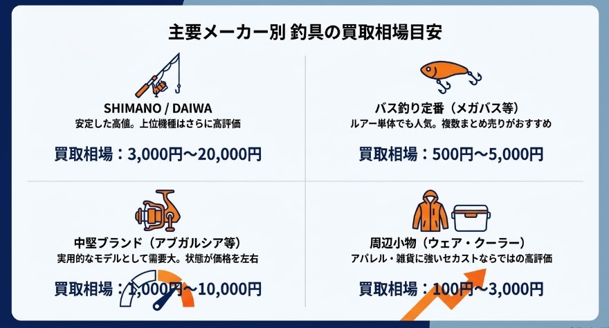 釣具のセカンドストリートでの買取価格