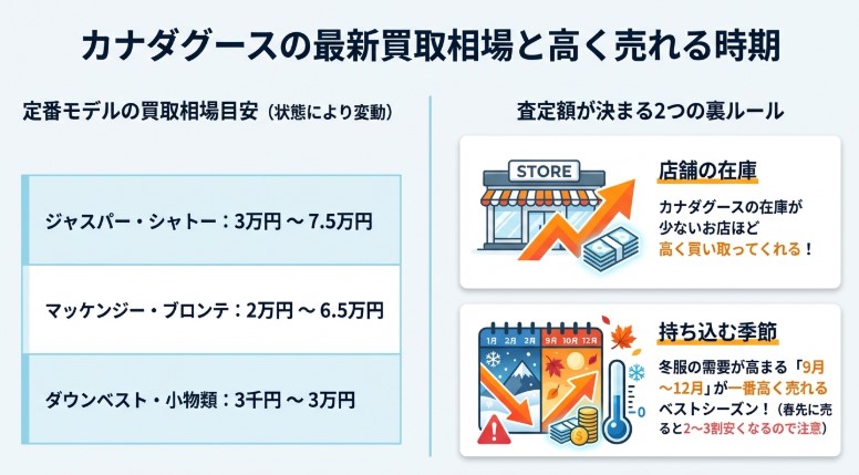 カナダグースのセカンドストリートでの買取相場